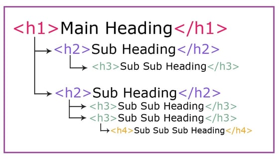 A breakdown of headings including H1, H2, H3, and H4