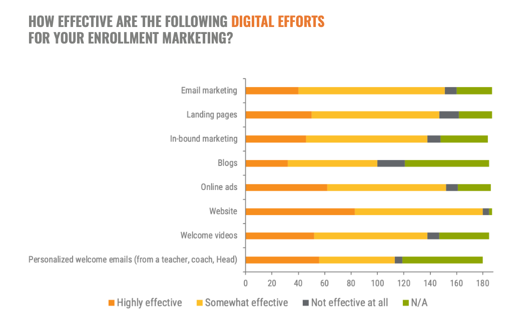 effective-digital-marketing-efforts-chart